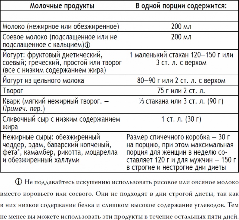 2-дневная диета