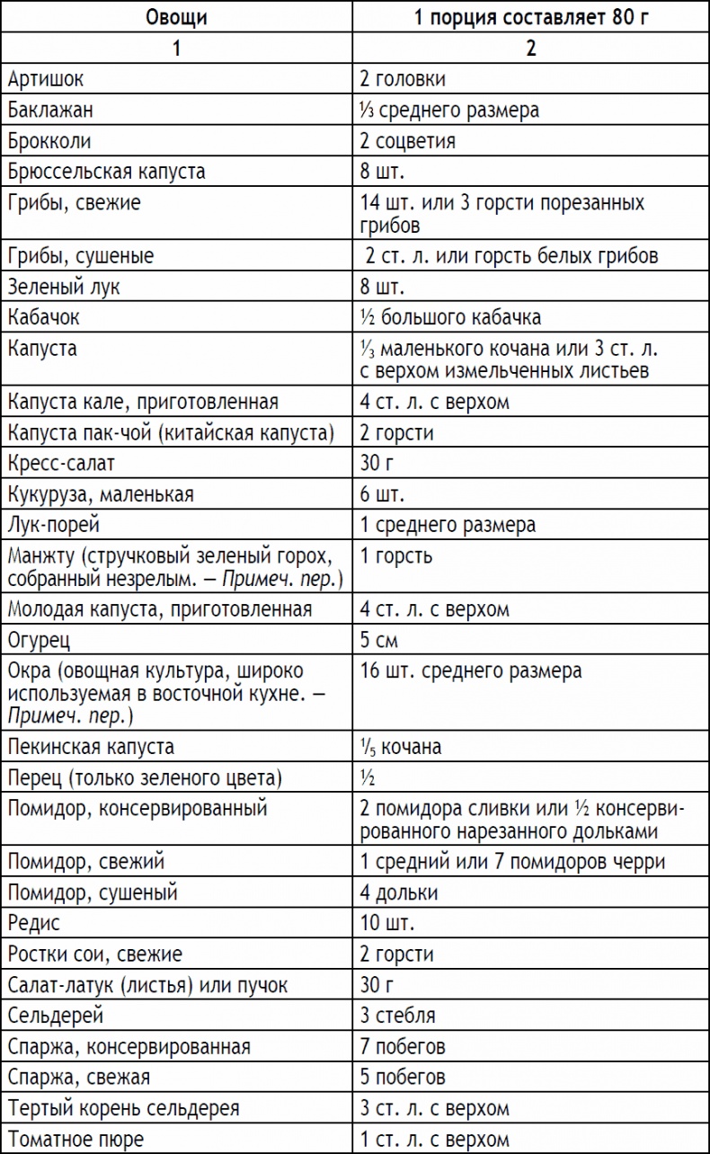 2-дневная диета