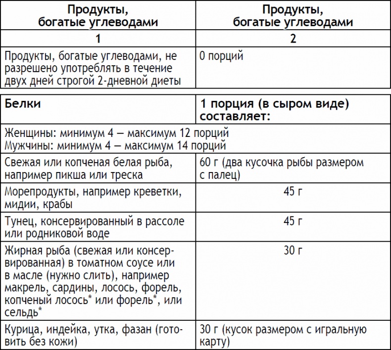 2-дневная диета