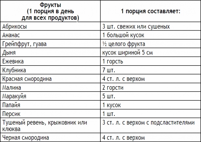 2-дневная диета