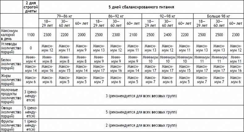 2-дневная диета