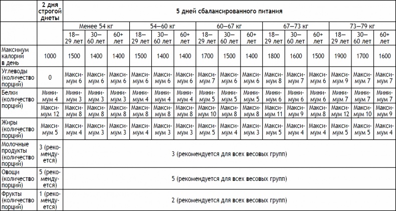 2-дневная диета