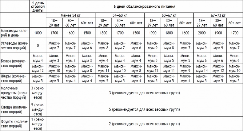 2-дневная диета