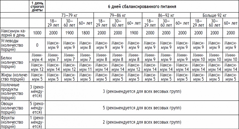 2-дневная диета