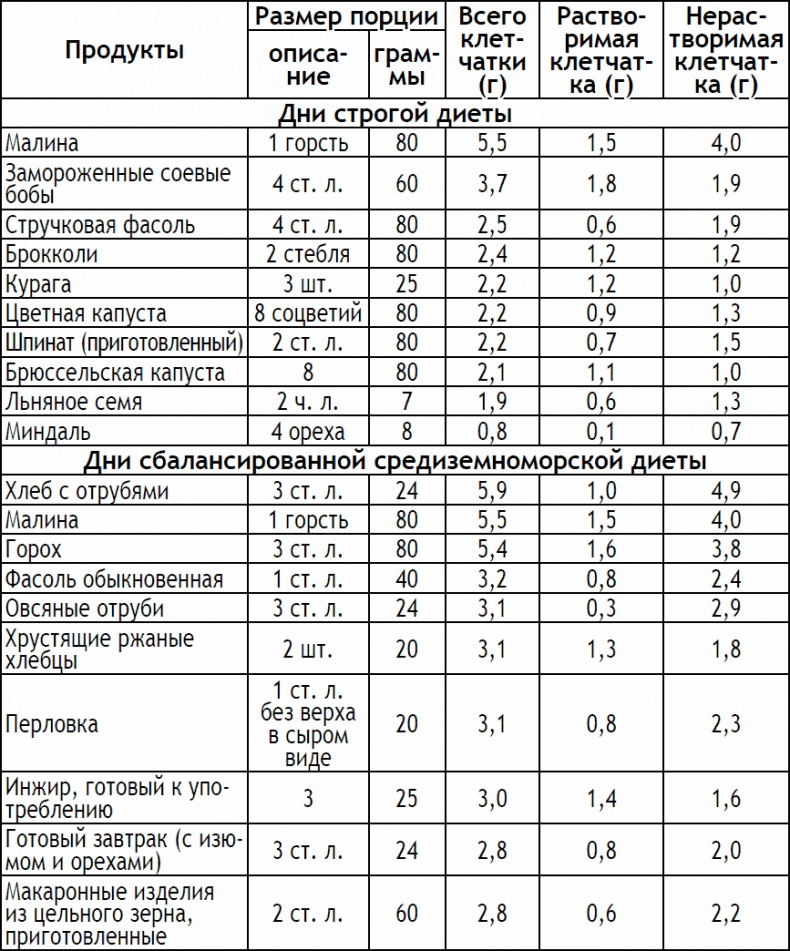 2-дневная диета