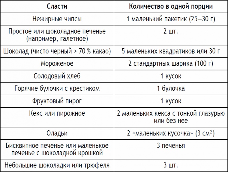 2-дневная диета