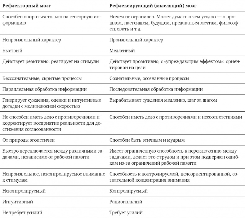 Мозг освобожденный. Как предотвратить перегрузки и использовать свой потенциал на полную мощь