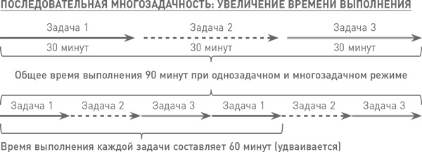 Мозг освобожденный. Как предотвратить перегрузки и использовать свой потенциал на полную мощь