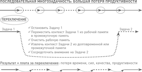 Мозг освобожденный. Как предотвратить перегрузки и использовать свой потенциал на полную мощь