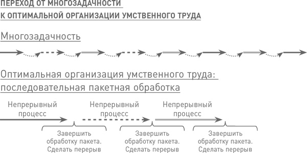 Мозг освобожденный. Как предотвратить перегрузки и использовать свой потенциал на полную мощь