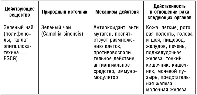 Антираковая диета. Продукты, которые мы должны есть, чтобы защититься от опасного недуга