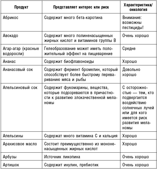 Антираковая диета. Продукты, которые мы должны есть, чтобы защититься от опасного недуга