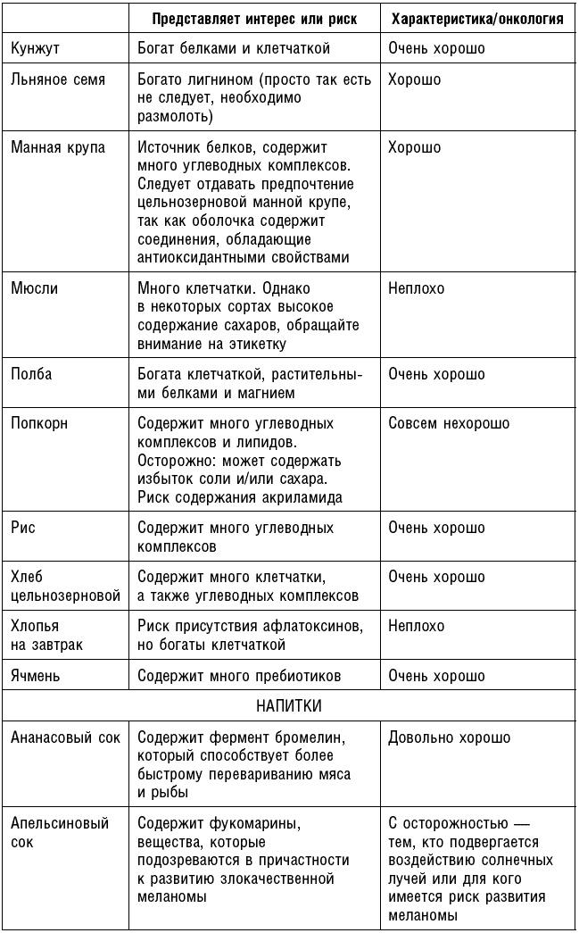 Антираковая диета. Продукты, которые мы должны есть, чтобы защититься от опасного недуга