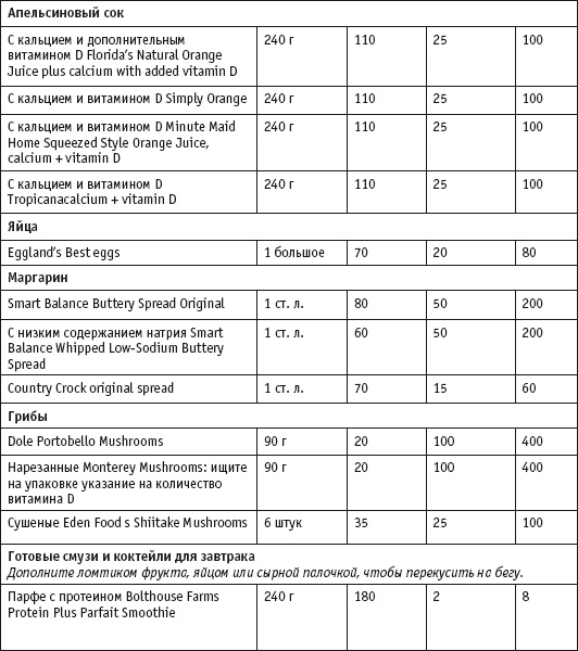 Диета с витамином D. План быстрого сжигания "упрямого" жира