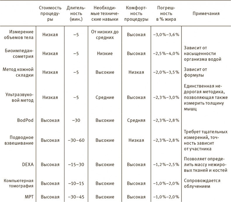 Совершенное тело за 4 часа