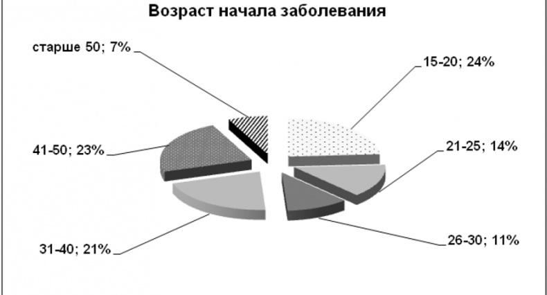 Психопатологическая структура апатической депрессии