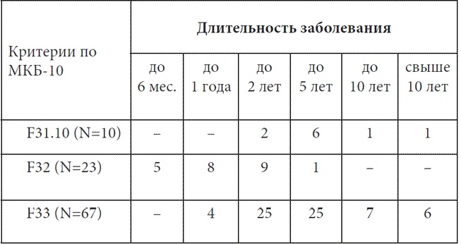 Психопатологическая структура апатической депрессии