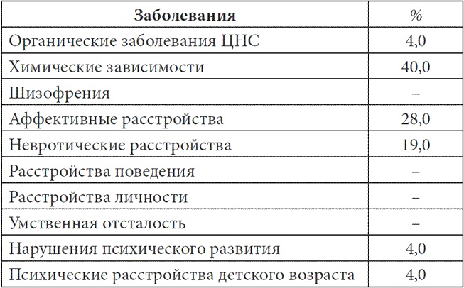 Психопатологическая структура апатической депрессии