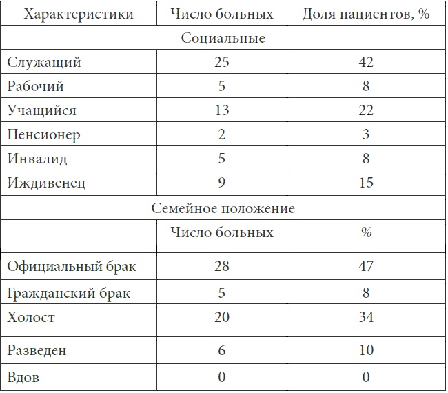 Психопатологическая структура апатической депрессии