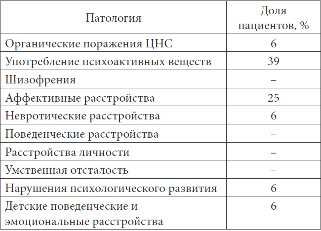 Психопатологическая структура апатической депрессии