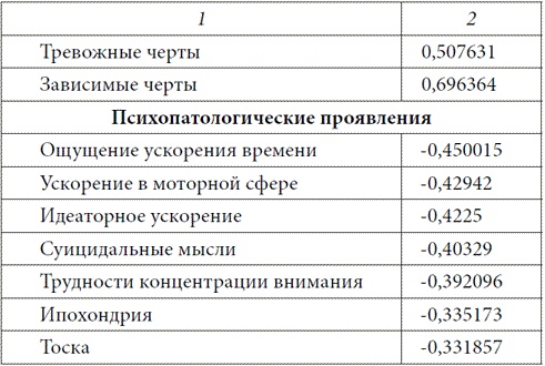 Психопатологическая структура апатической депрессии