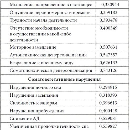 Психопатологическая структура апатической депрессии