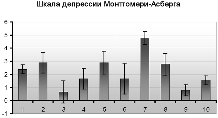 Психопатологическая структура апатической депрессии