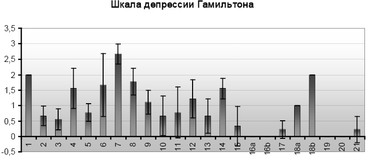 Психопатологическая структура апатической депрессии