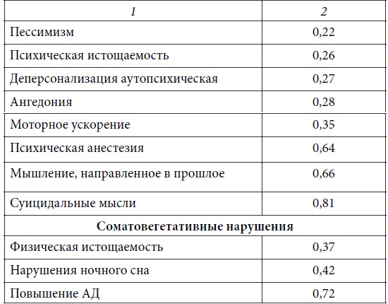 Психопатологическая структура апатической депрессии