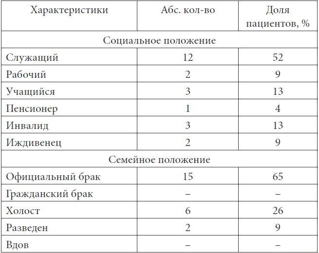 Психопатологическая структура апатической депрессии