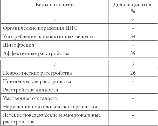 Психопатологическая структура апатической депрессии