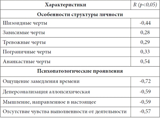 Психопатологическая структура апатической депрессии