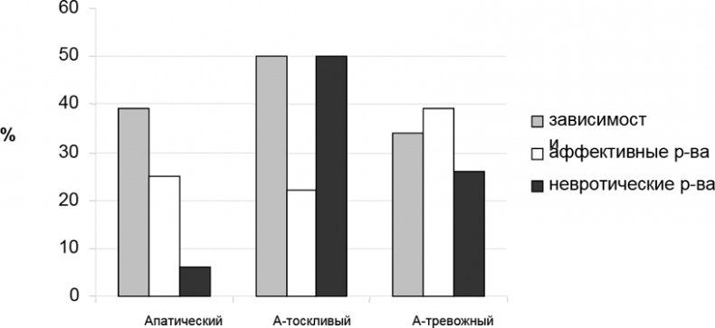 Психопатологическая структура апатической депрессии