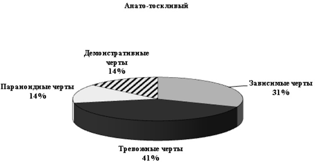 Психопатологическая структура апатической депрессии