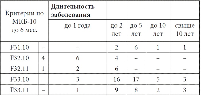 Психопатологическая структура апатической депрессии