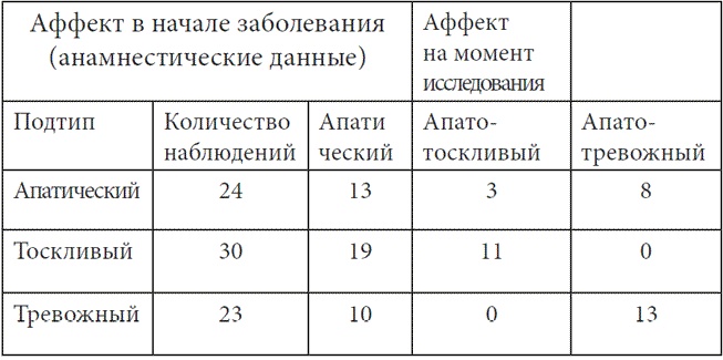 Психопатологическая структура апатической депрессии