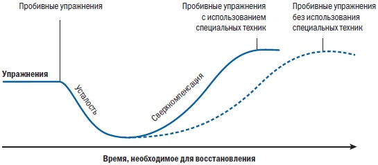 Библия триатлета