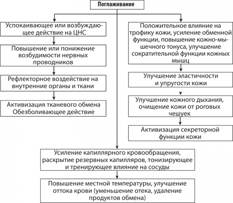 Атлас. Практический массаж