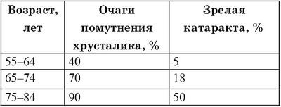 Болезни глаз: глаукома и катаракта. Карманный справочник