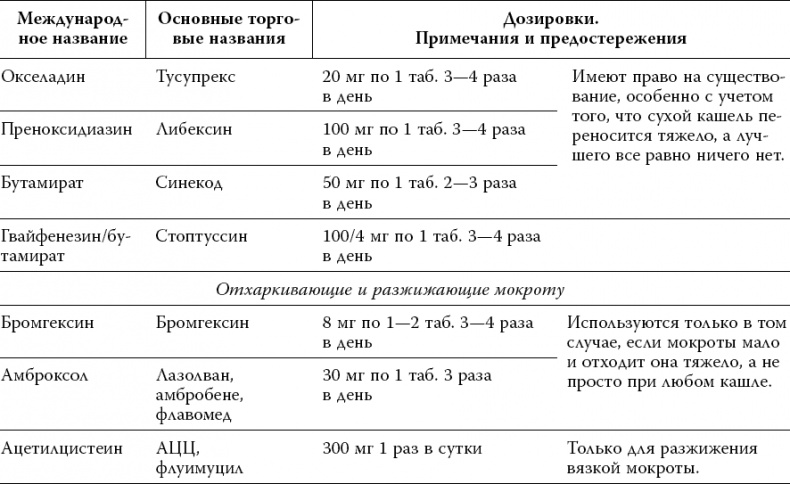 Лекарства. Как выбрать нужный и безопасный препарат