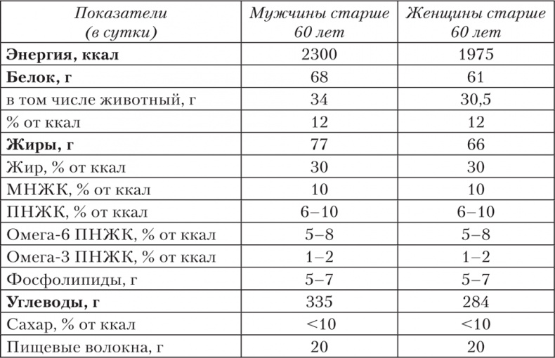 Ешь, пей, молодей. Уникальные принципы геродиететики – здорового питания в пожилом возрасте