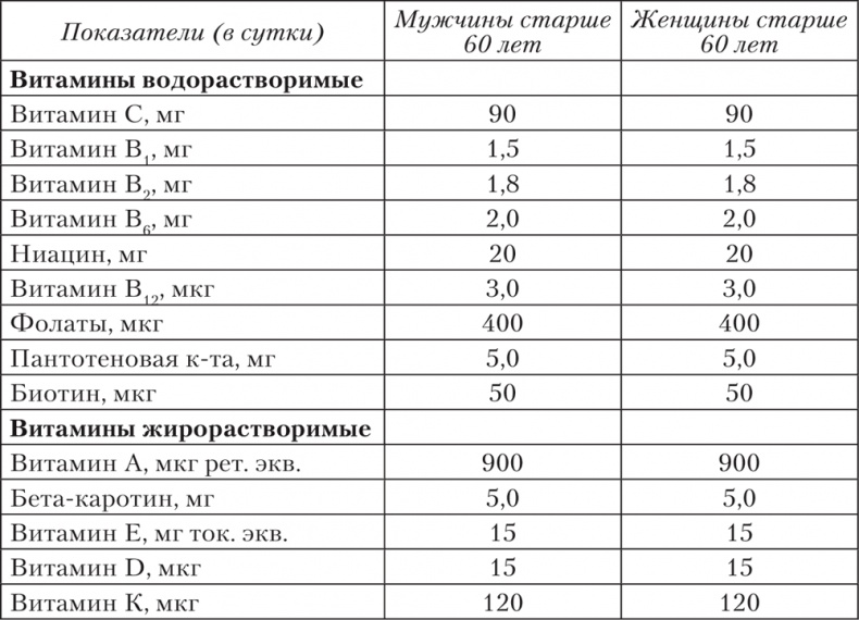 Ешь, пей, молодей. Уникальные принципы геродиететики – здорового питания в пожилом возрасте