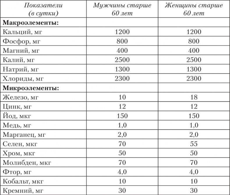 Ешь, пей, молодей. Уникальные принципы геродиететики – здорового питания в пожилом возрасте