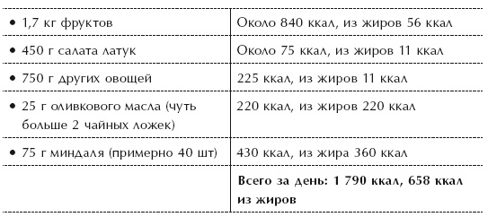 Диета 80/10/10. С наслаждением проедая свой путь к идеальному здоровью, оптимальному весу и неисчерпаемой жизненной энергии