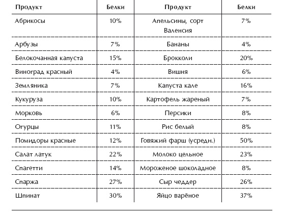 Диета 80/10/10. С наслаждением проедая свой путь к идеальному здоровью, оптимальному весу и неисчерпаемой жизненной энергии