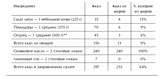 Диета 80/10/10. С наслаждением проедая свой путь к идеальному здоровью, оптимальному весу и неисчерпаемой жизненной энергии