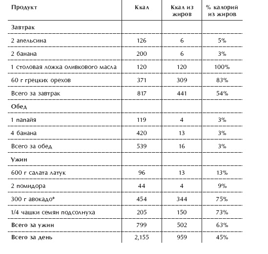 Диета 80/10/10. С наслаждением проедая свой путь к идеальному здоровью, оптимальному весу и неисчерпаемой жизненной энергии