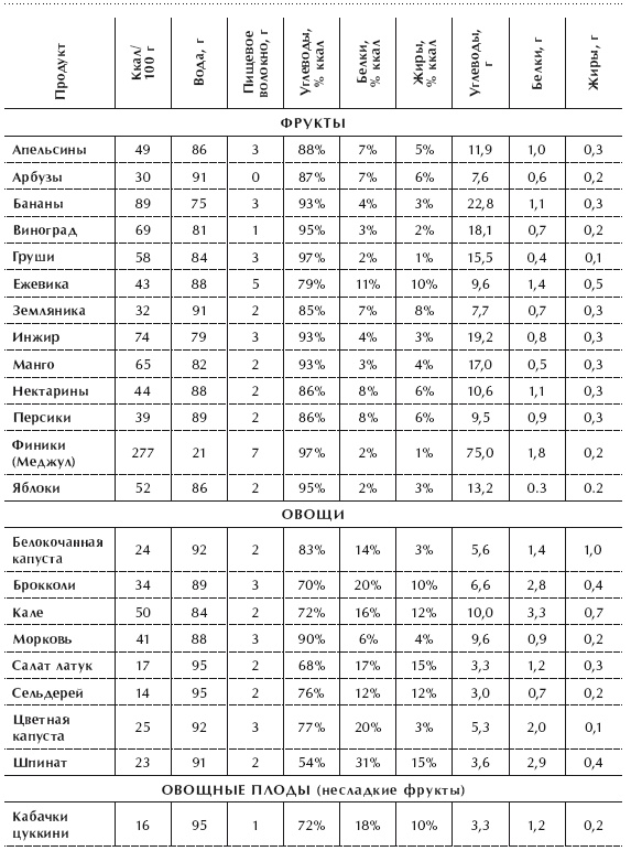 Диета 80/10/10. С наслаждением проедая свой путь к идеальному здоровью, оптимальному весу и неисчерпаемой жизненной энергии