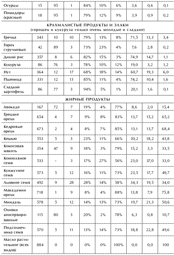 Диета 80/10/10. С наслаждением проедая свой путь к идеальному здоровью, оптимальному весу и неисчерпаемой жизненной энергии