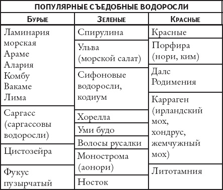 Водоросли: исцели свою болезнь! Природная кладовая витаминов и биологически активных веществ